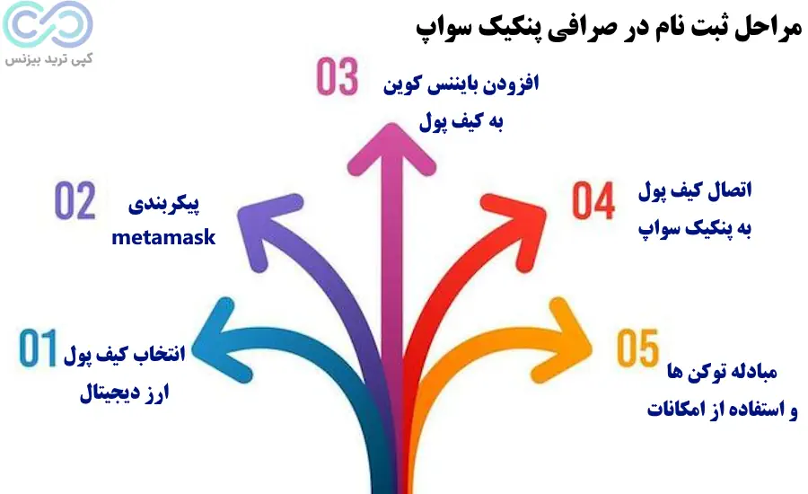 ثبت نام صرافی پنکیک سواپ، آموزش ثبت نام صرافی پنکیک سواپ، صرافی pancakeswap