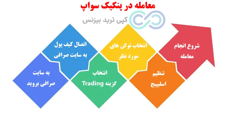 آموزش معامله در صرافی پنکیک سواپ، صرافی پنکیک سواپ، صرافی pancakeswap