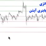 استراتژی پیوت پوینت باینری آپشن💢تجربه روند صعودی قوی با [pivot point]