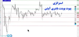 استراتژی پیوت پوینت باینری آپشن💢تجربه روند صعودی قوی با [pivot point]