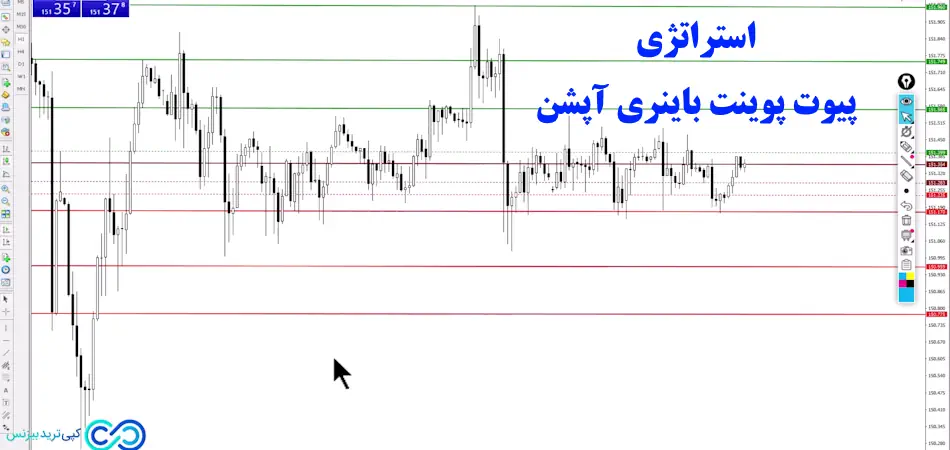 استراتژی پیوت پوینت باینری آپشن💢تجربه روند صعودی قوی با [pivot point]