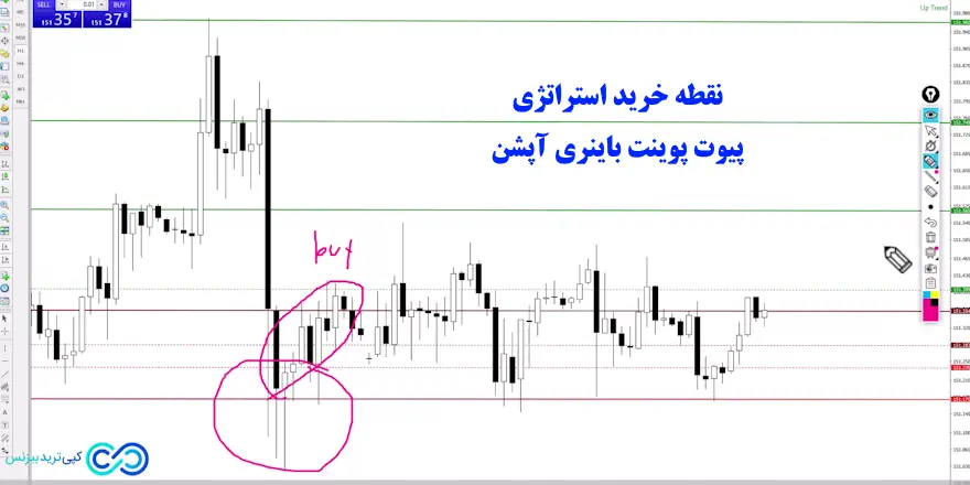 استراتژی پیوت پوینت باینری آپشن