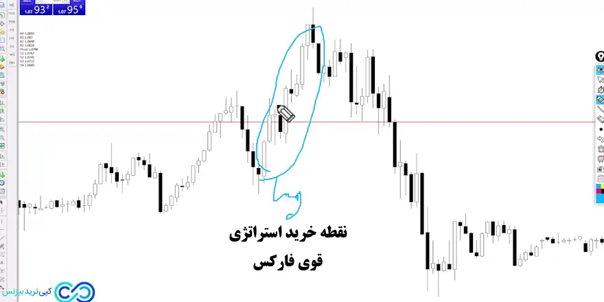 استراتژی قوی فارکس