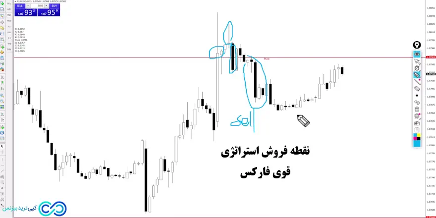 استراتژی قوی فارکس