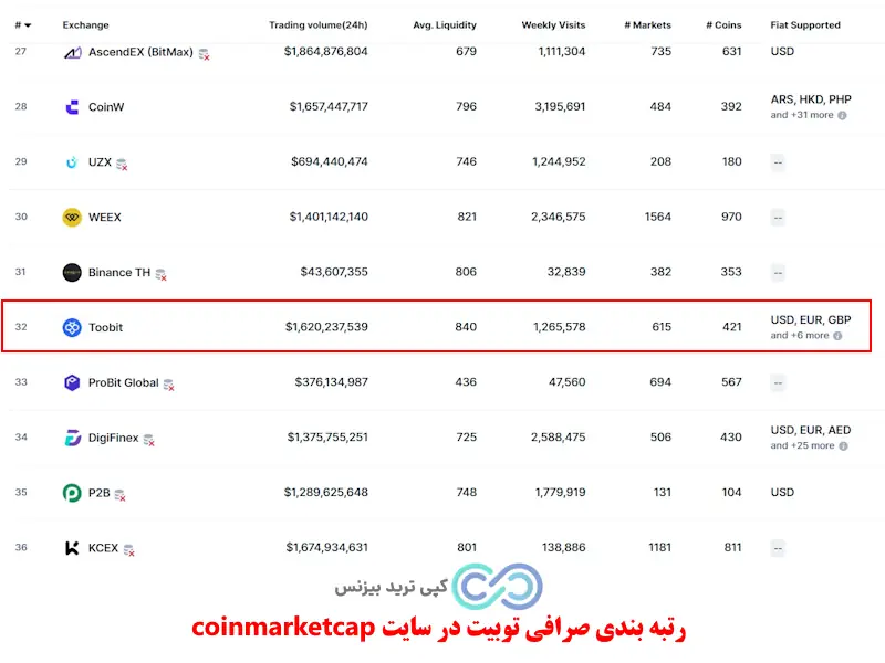 صرافی توبیت چیست - صرافی توبیت برای ایرانیان - صرافی toobit مال کجاست