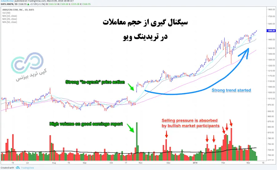 سیگنال حجم معاملات، سیگنال گیری از حجم معاملات