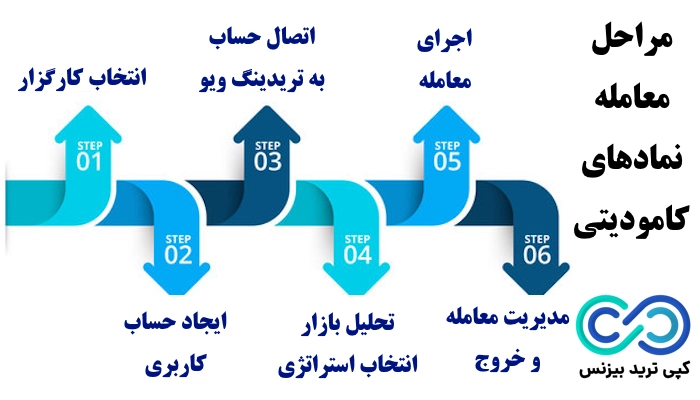 نماد کامودیتی ها در تریدینگ ویو، نمادهای کامودیتی چیست