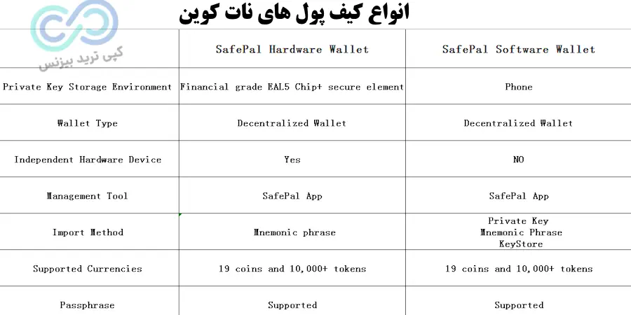 کیف پول نات کوین، کیف پول نات کوین چیست؟، کیف پول نات کوین کجاست