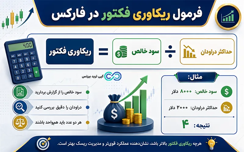 ریکاوری فکتور در فارکس چیست - recovery factor در فارکس چیست - ریکاوری فکتور چیست