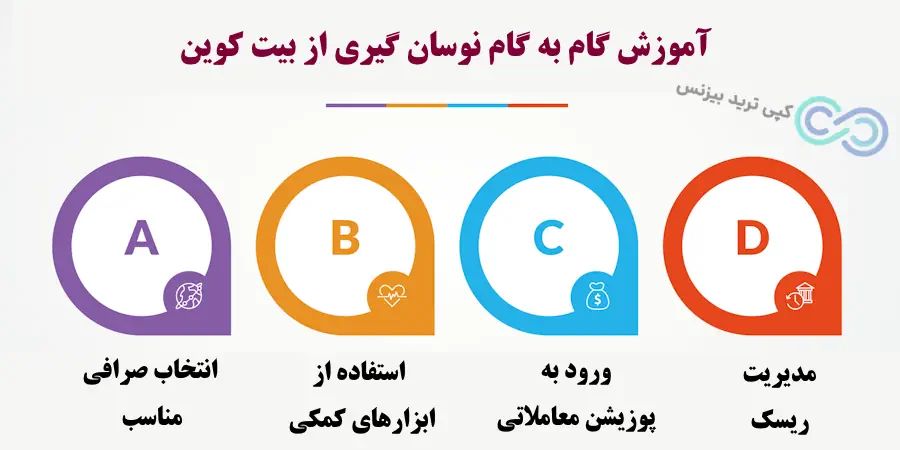 نوسان گیری بیت کوین، نوسان گیری از بیت کوین