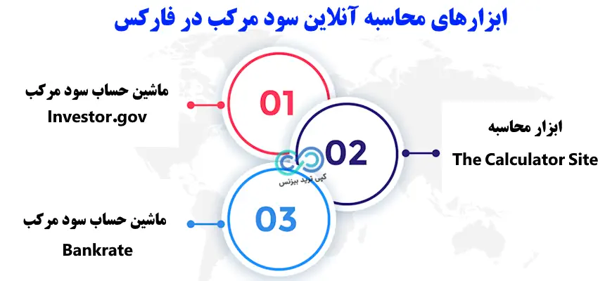 سود مرکب در فارکس چیست - compound interest چیست - منظور از سود مرکب چیست