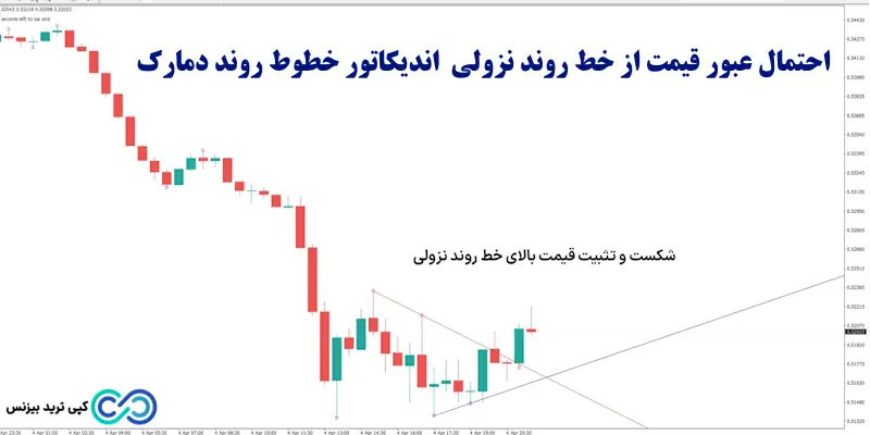اندیکاتور خطوط روند دمارک - اندیکاتور demark trend lines