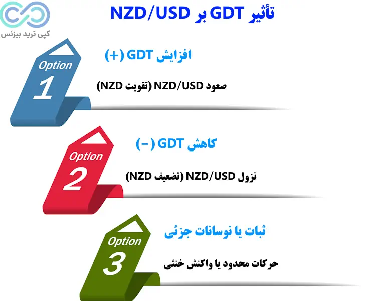 شاخص gdt