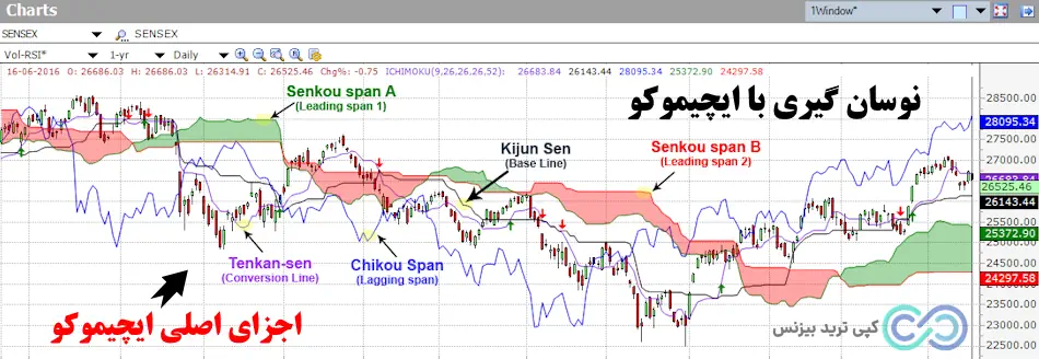 نوسان گیری با ایچیموکو