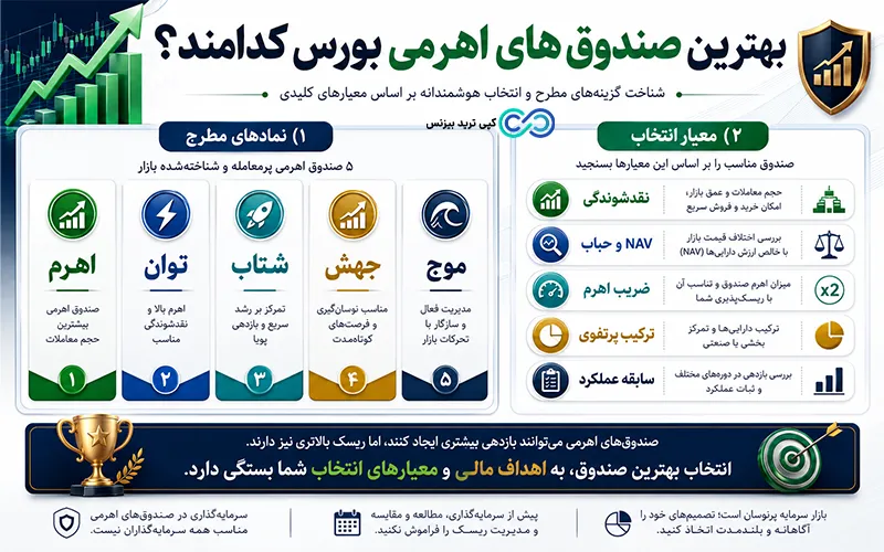 صندوق های اهرمی چیست - صندوق های اهرمی بورس کدامند - صندوق های اهرمی بورس ایران