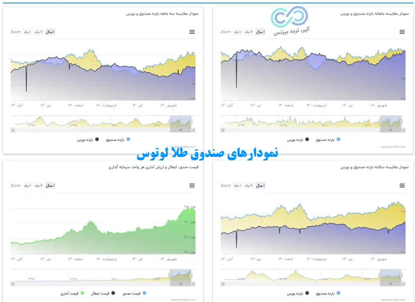 صندوق طلا لوتوس - صندوق طلا لوتوس در بورس - صندوق طلا پشتوانه لوتوس