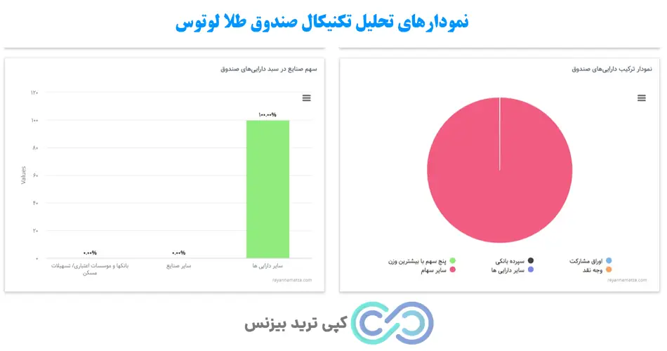 صندوق طلا لوتوس - صندوق طلا لوتوس در بورس - صندوق طلا پشتوانه لوتوس