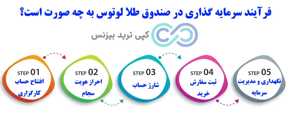 صندوق طلا لوتوس - صندوق طلا لوتوس در بورس - صندوق طلا پشتوانه لوتوس