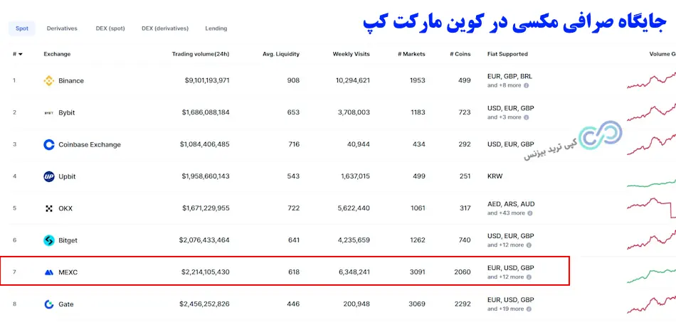 صرافی مکسی - صرافی mexc چیست - صرافی mexc برای ایرانی ها