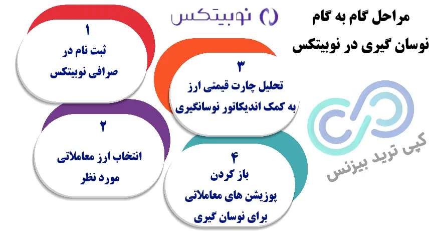 نوسان گیری نوبیتکس، آموزش نوسان گیری در نوبیتکس