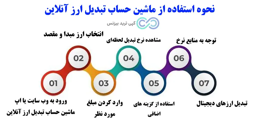 ماشین حساب تبدیل ارز آنلاین