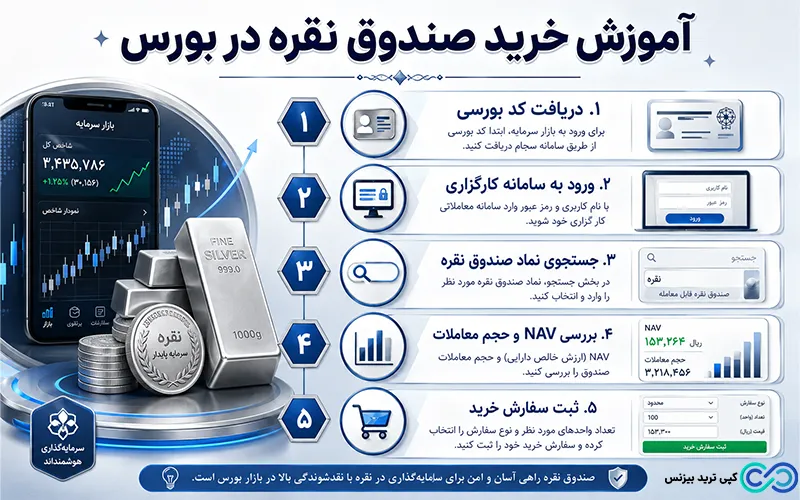 بهترین صندوق های نقره برای سرمایه گذاری - بهترین صندوق های سرمایه گذاری نقره - بهترین صندوق های نقره در بورس