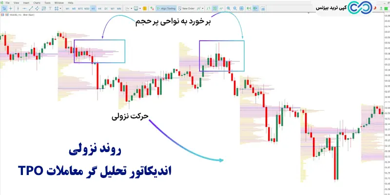 اندیکاتور تحلیل گر معاملات TPO - اندیکاتور TPO trading analyzer