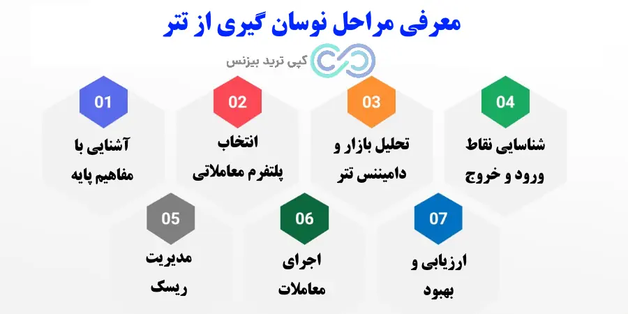 نوسان گیری از تتر، نوسان گیری با تتر، آموزش نوسان گیری تتر