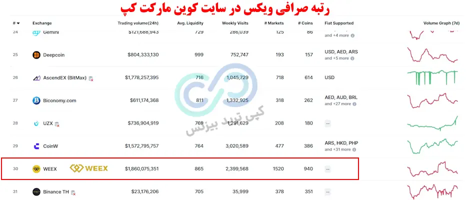  صرافی weex - بررسی صرافی weex - صرافی weex برای ایرانیان