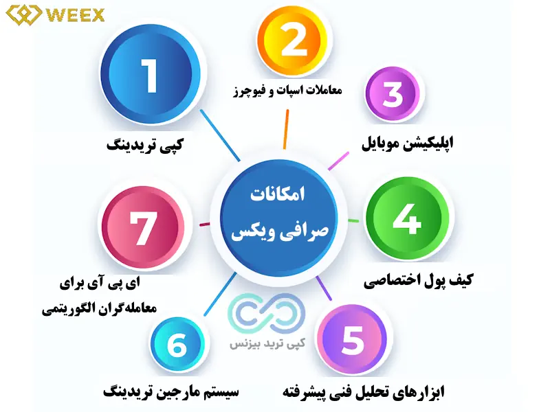 صرافی ویکس - صرافی weex - آموزش صرافی weex