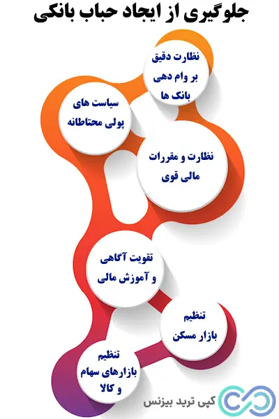 حباب بانکی، حباب بانکی یعنی چه؟، حباب بانکی چیست