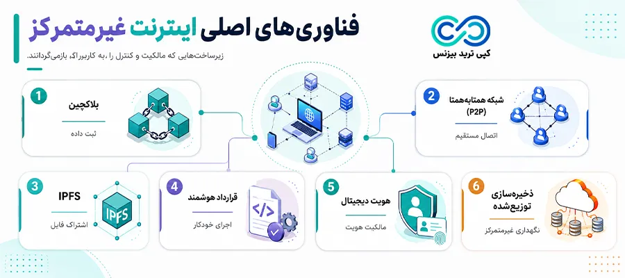 اینترنت غیرمتمرکز - اینترنت غیر متمرکز چیست