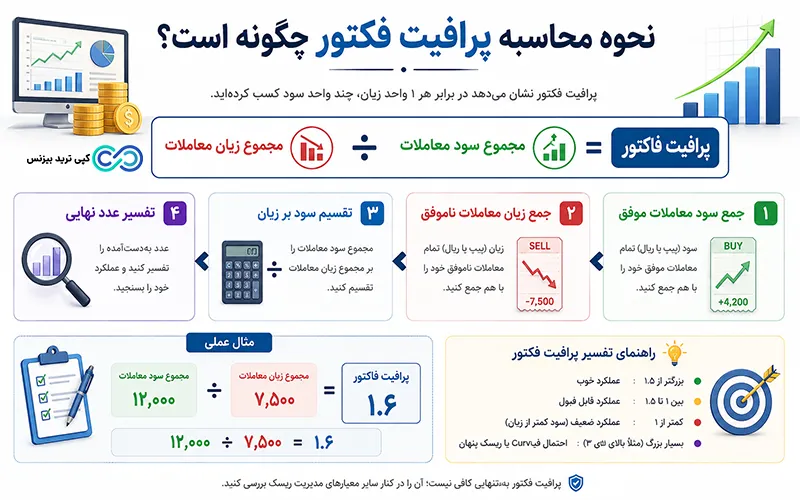 محاسبه پرافیت فکتور - نحوه محاسبه پرافیت فکتور - فرمول محاسبه پروفیت فاکتور