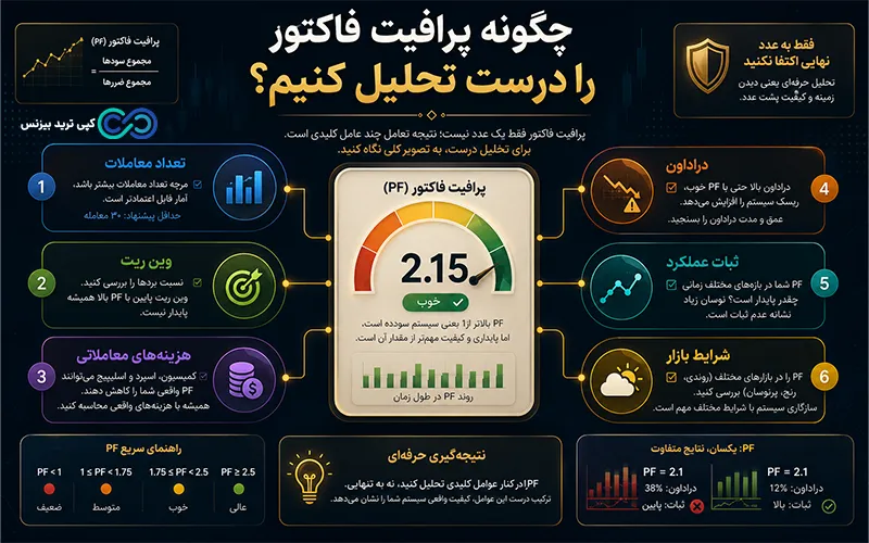 فرمول محاسبه پروفیت فاکتور - profit factor چیست - profit factor در فارکس چیست