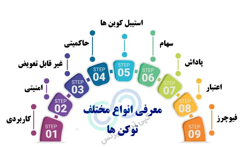 انواع توکن های ارز دیجیتال، انواع توکن ها، انواع توکن چیست