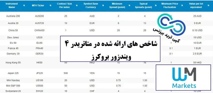 نماد های شاخص در بروکر دبلیو ام مارکتس