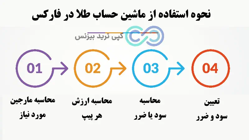 ماشین حساب فارکس طلا، ماشین حساب طلا در فارکس، ماشین حساب فارکس برای طلا