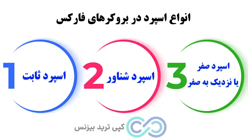 بروکر اسپرد صفر - بروکرهای با اسپرد صفر - کدام بروکر اسپرد صفر دارد