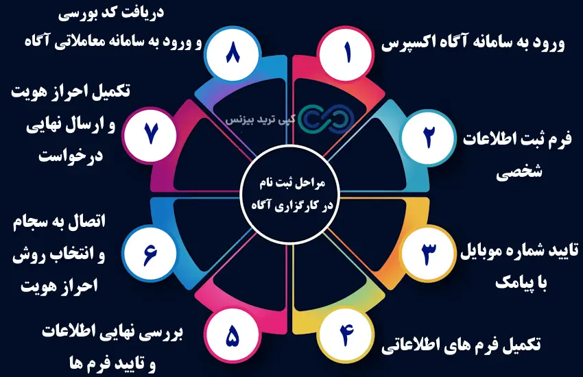 ثبت نام در کارگزاری آگاه آنلاین - ثبت نام در کارگزاری آگاه به صورت غیر حضوری - مراحل ثبت نام در کارگزاری آگاه