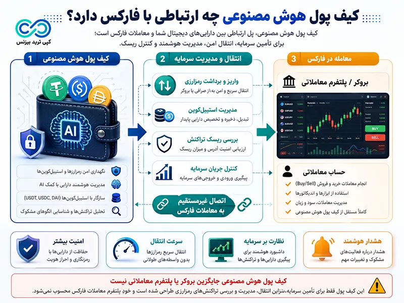 کیف پول هوش مصنوعی - کیف پول ai