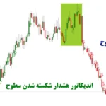 اندیکاتور هشدار شکسته شدن سطوح چیست؟🔆 ویژگی ها، انواع سیگنال ها و نمونه های موفق اندیکاتور breakout level alert