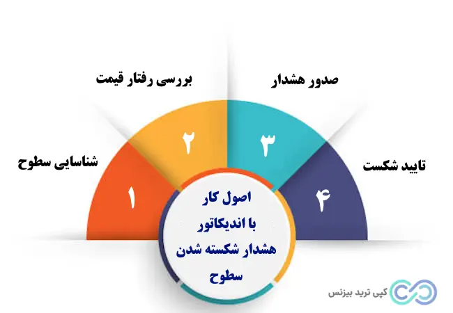 اندیکاتور هشدار شکسته شدن سطوح