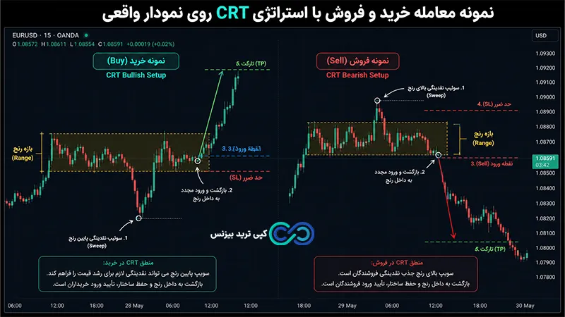 استراتژی معاملاتی crt - استراتژی های crt - استراتژی crt فارکس