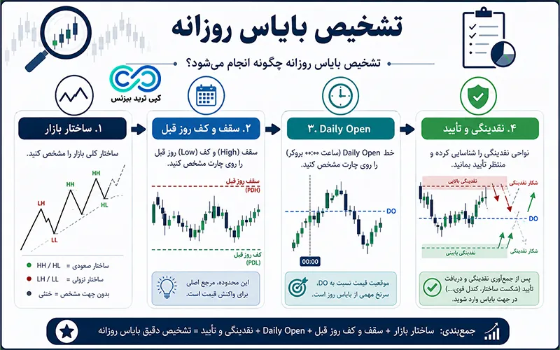 نحوه تشخیص بایاس روزانه - آموزش بایاس روزانه - بایاس روزانه در فارکس