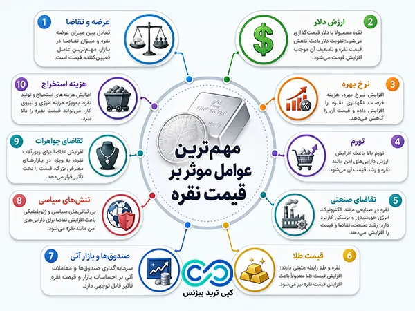 عوامل موثر بر قیمت نقره - عوامل موثر در قیمت نقره - نماد نقره در فارکس