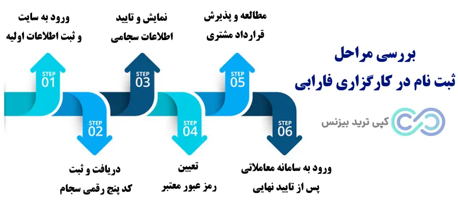 افتتاح حساب در کارگزاری فارابی - ثبت نام در کارگزاری فارابی - آموزش ثبت نام در کارگزاری فارابی