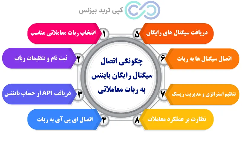 سیگنال رایگان بایننس