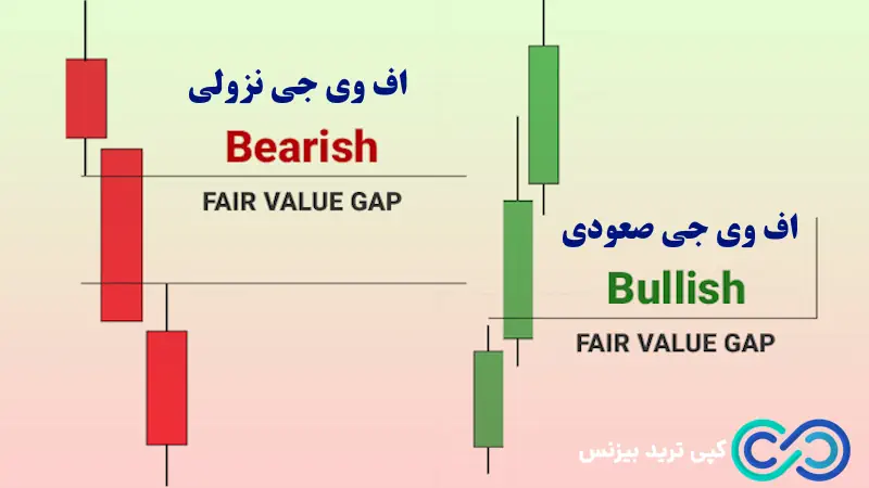 انواع fvg - اف وی جی در فارکس چیست - مفهوم fvg چیست