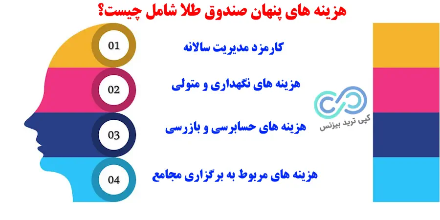 کارمزد صندوق طلا چقدر است - کارمزد خرید و فروش صندوق طلا چقدر است - کارمزد صندوق طلا چند درصد است