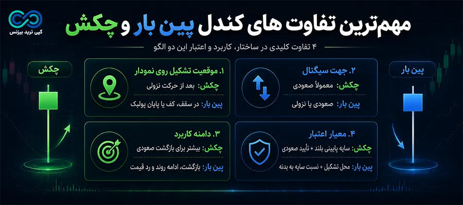 تفاوت کندل چکش و پین بار - تفاوت کندل پین بار و چکش - کندل چکش یا پین بار